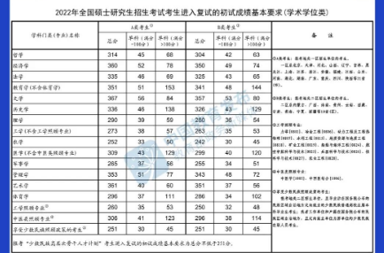 @甘肅考生，快查，2022年研考國(guó)家線公布