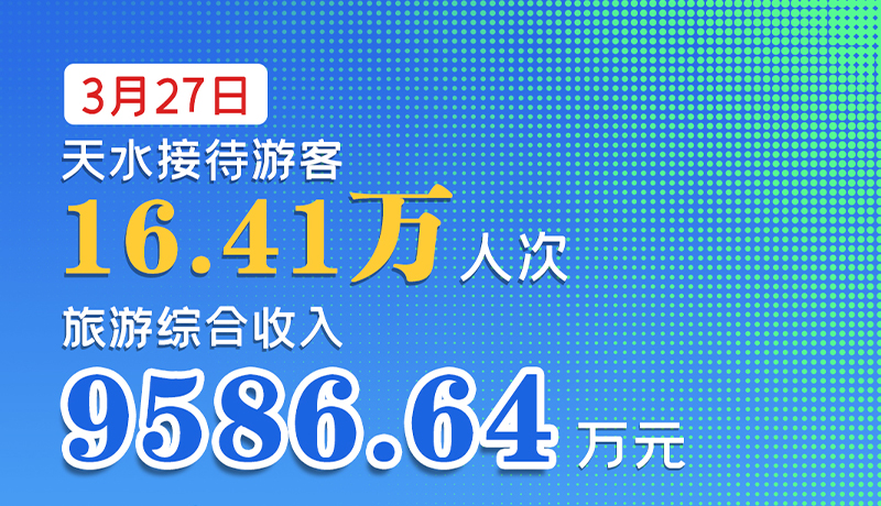 海報(bào)|3月27日，天水接待游客16.41萬(wàn)人次，旅游綜合收入9586.64萬(wàn)元